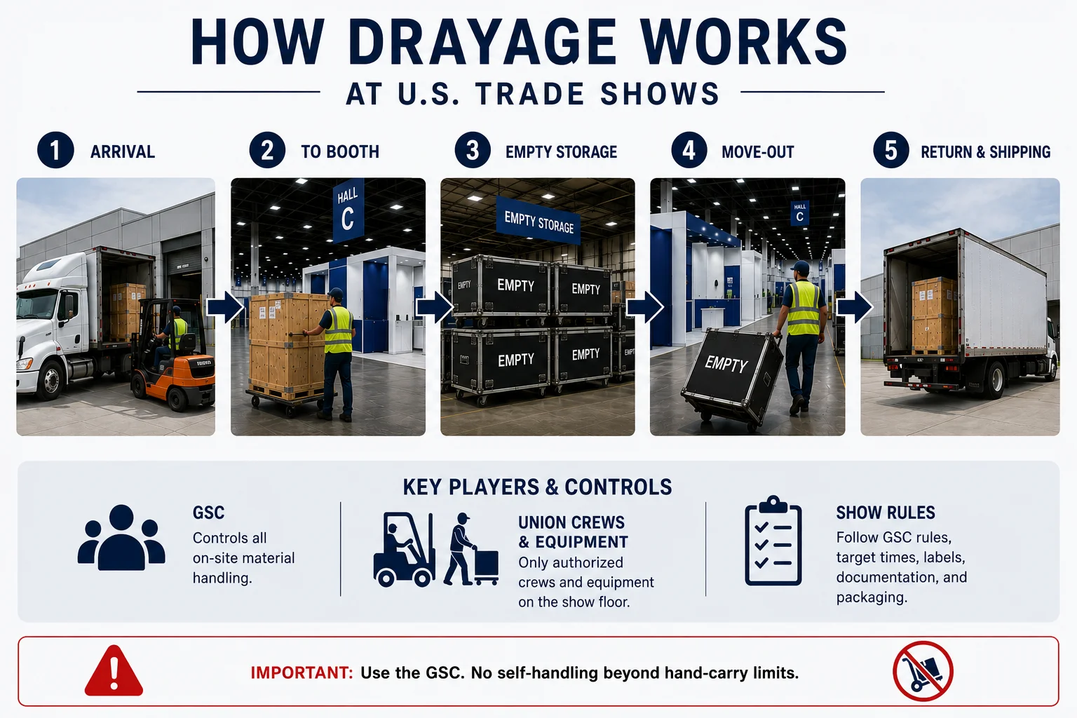 drayage process flow from warehouse to booth with empty return
